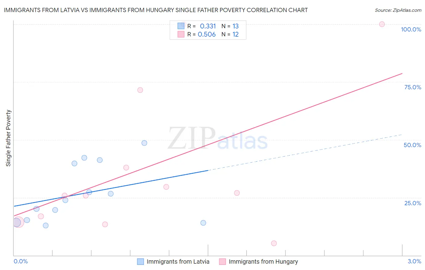 Immigrants from Latvia vs Immigrants from Hungary Single Father Poverty