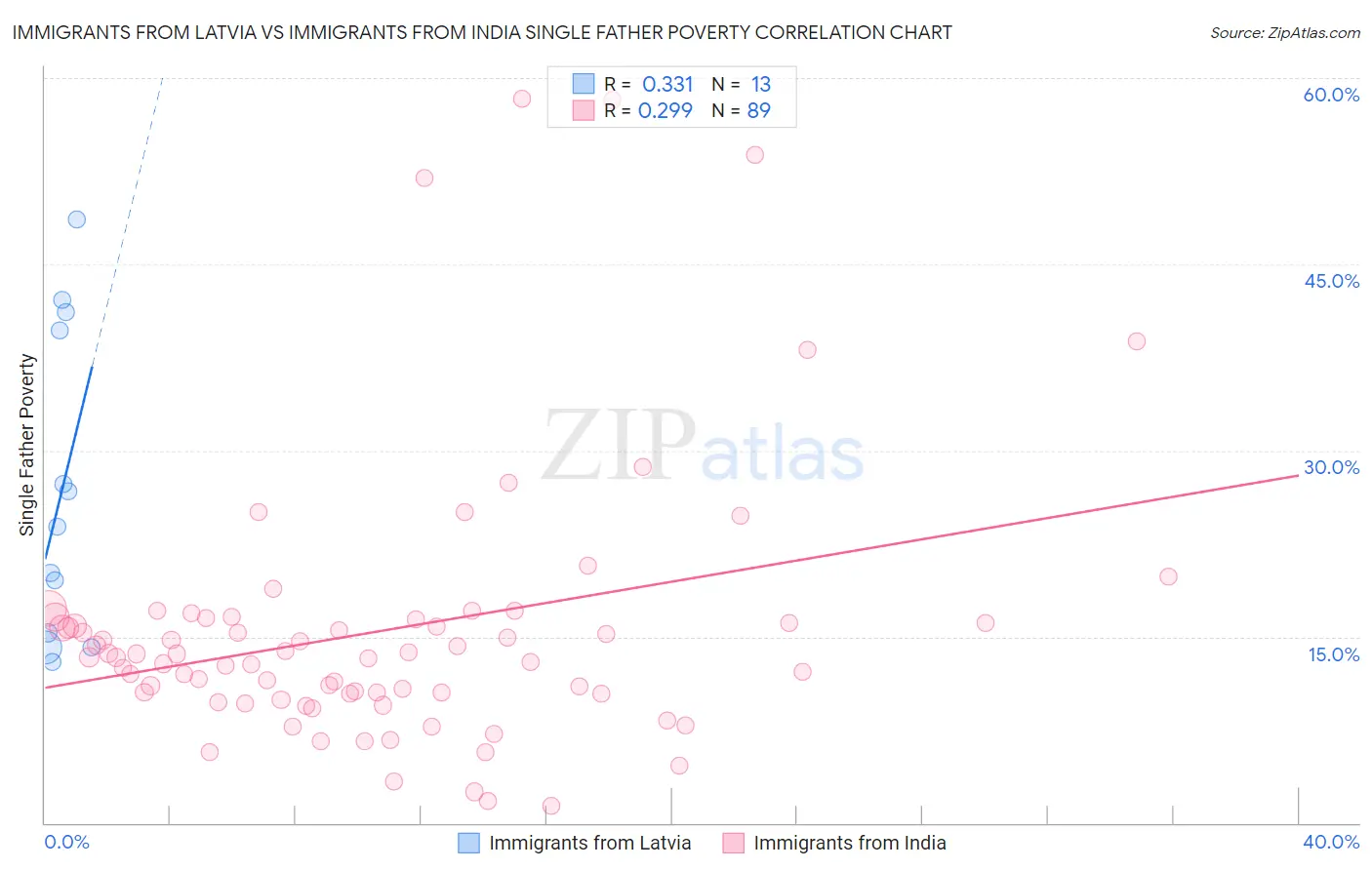 Immigrants from Latvia vs Immigrants from India Single Father Poverty