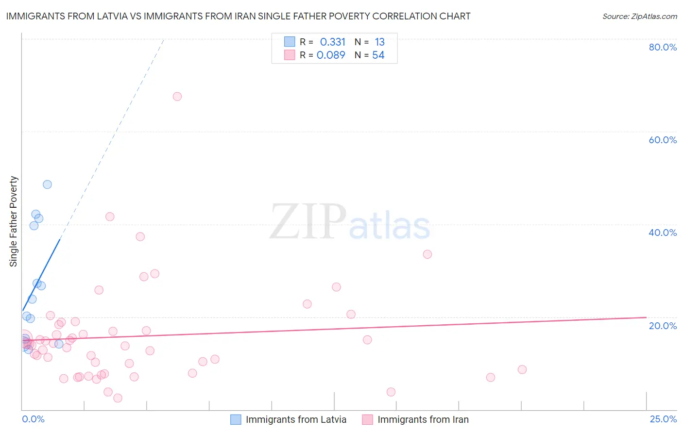 Immigrants from Latvia vs Immigrants from Iran Single Father Poverty
