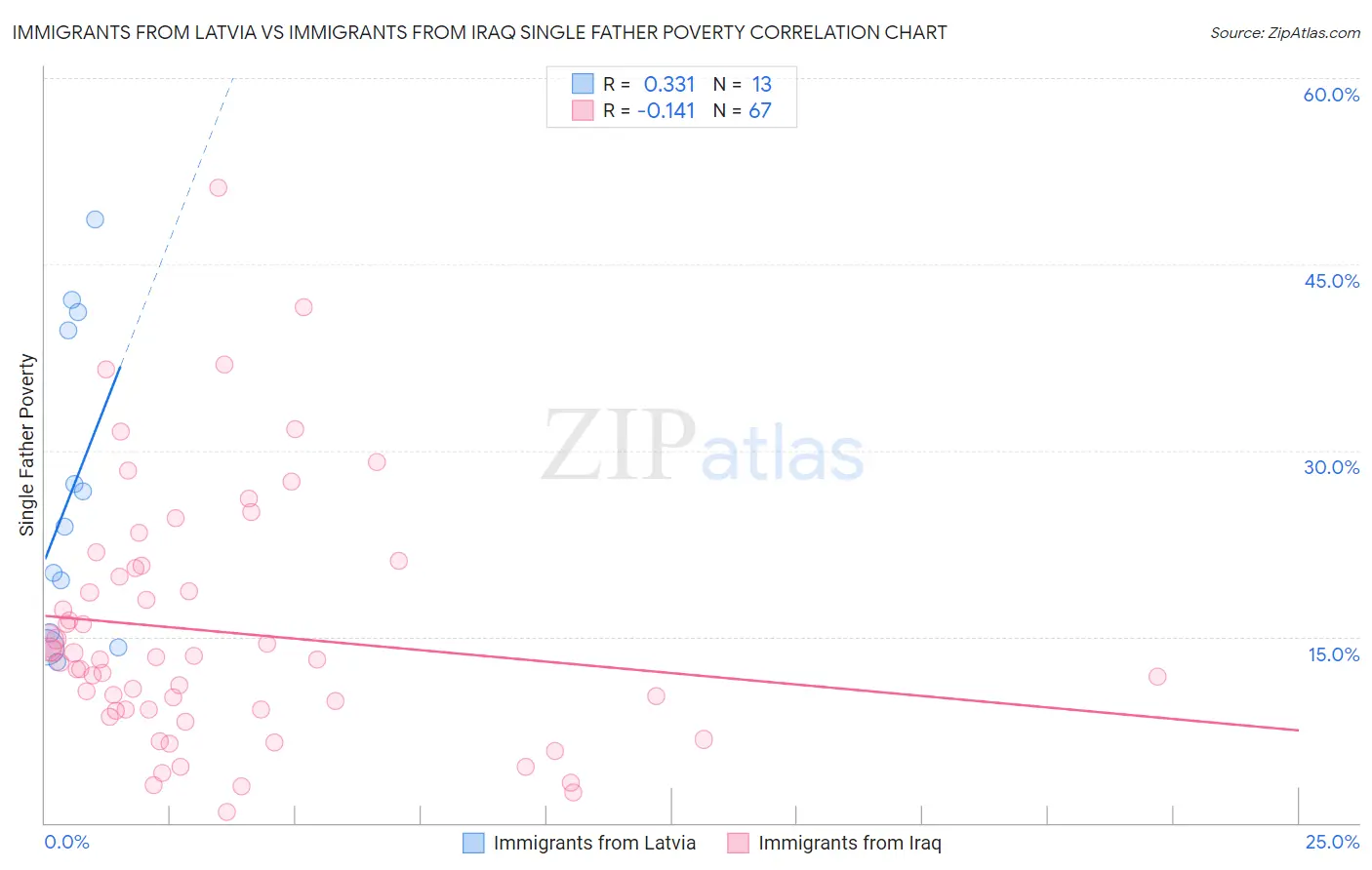 Immigrants from Latvia vs Immigrants from Iraq Single Father Poverty