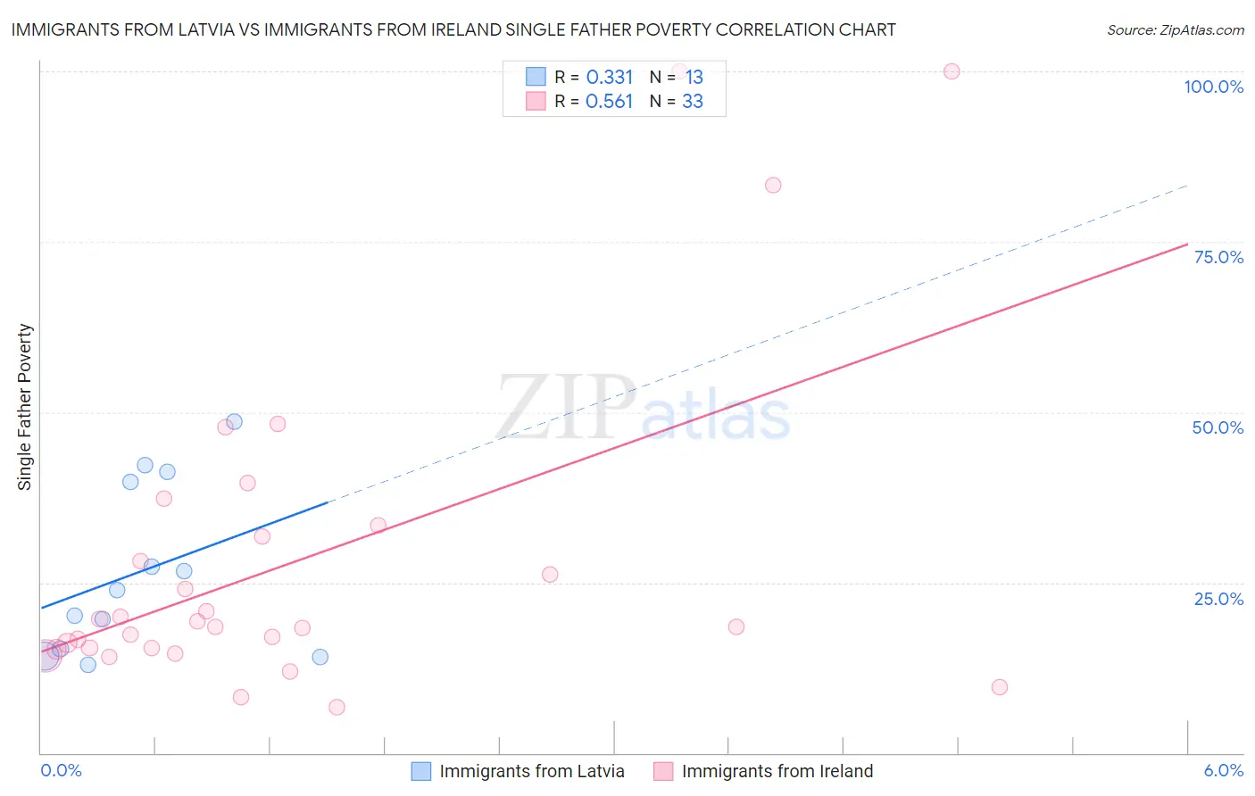 Immigrants from Latvia vs Immigrants from Ireland Single Father Poverty