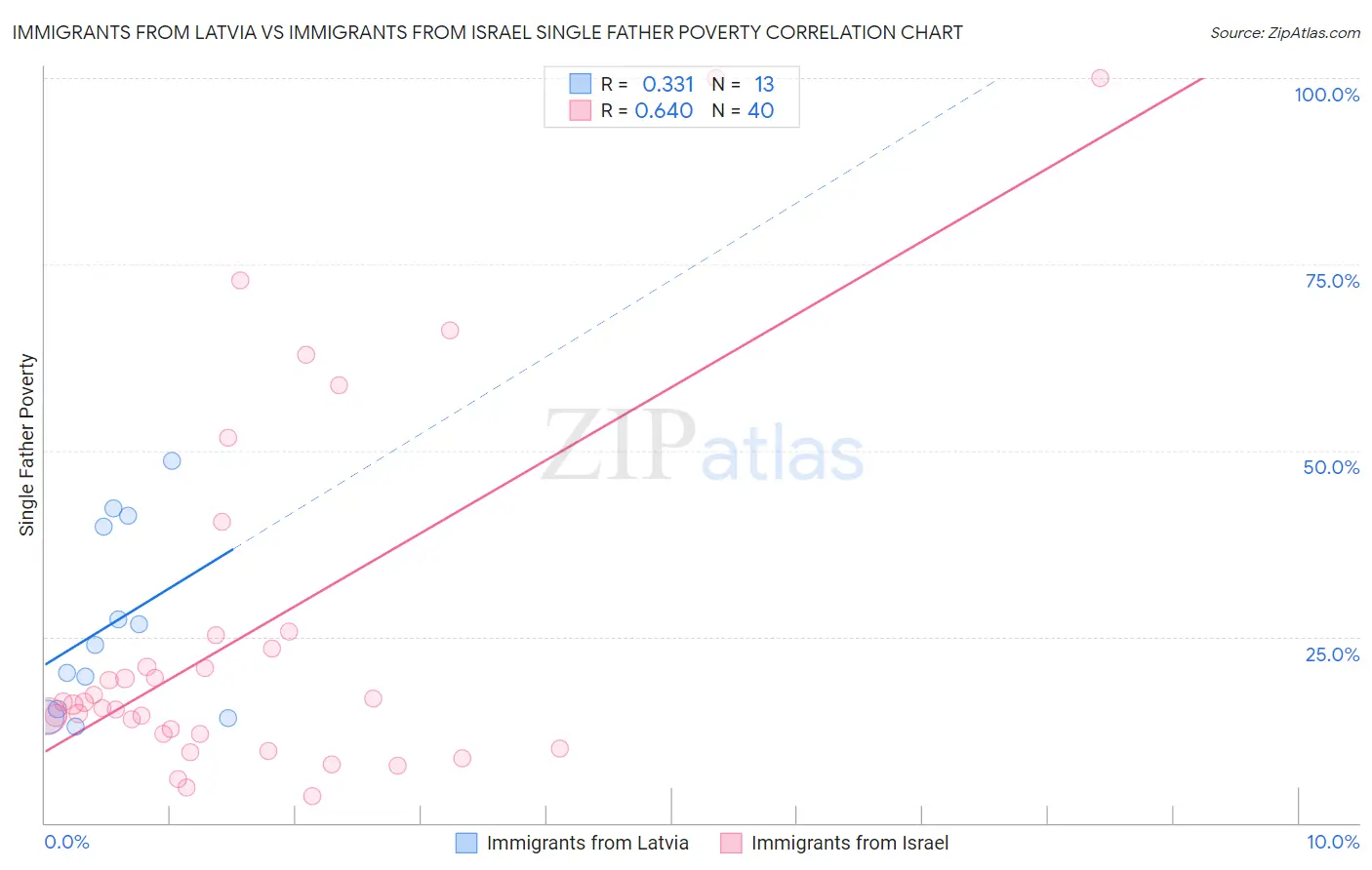 Immigrants from Latvia vs Immigrants from Israel Single Father Poverty