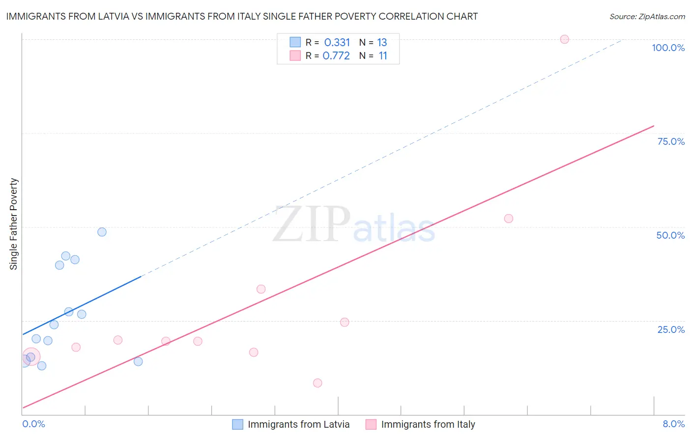 Immigrants from Latvia vs Immigrants from Italy Single Father Poverty