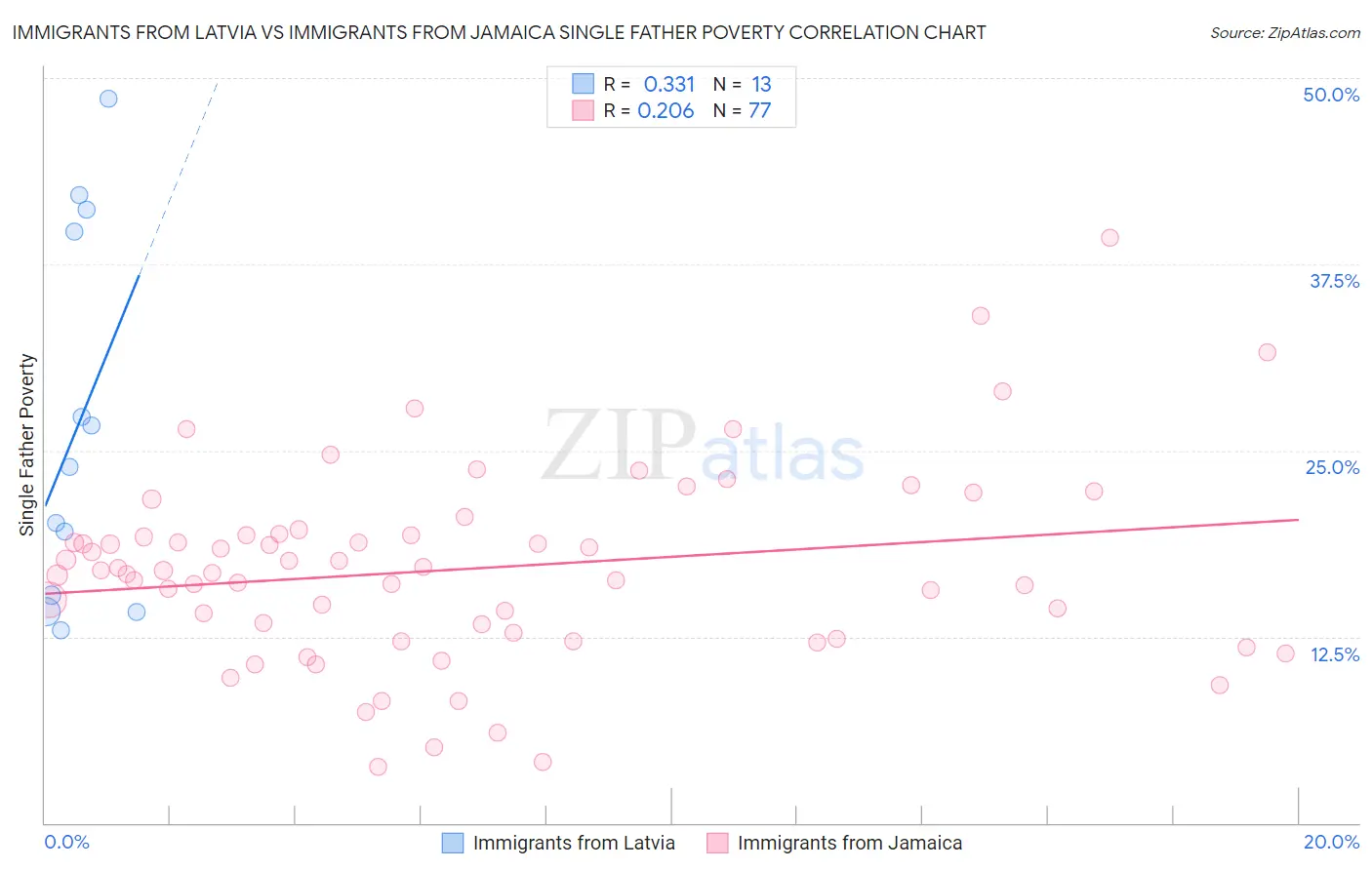 Immigrants from Latvia vs Immigrants from Jamaica Single Father Poverty