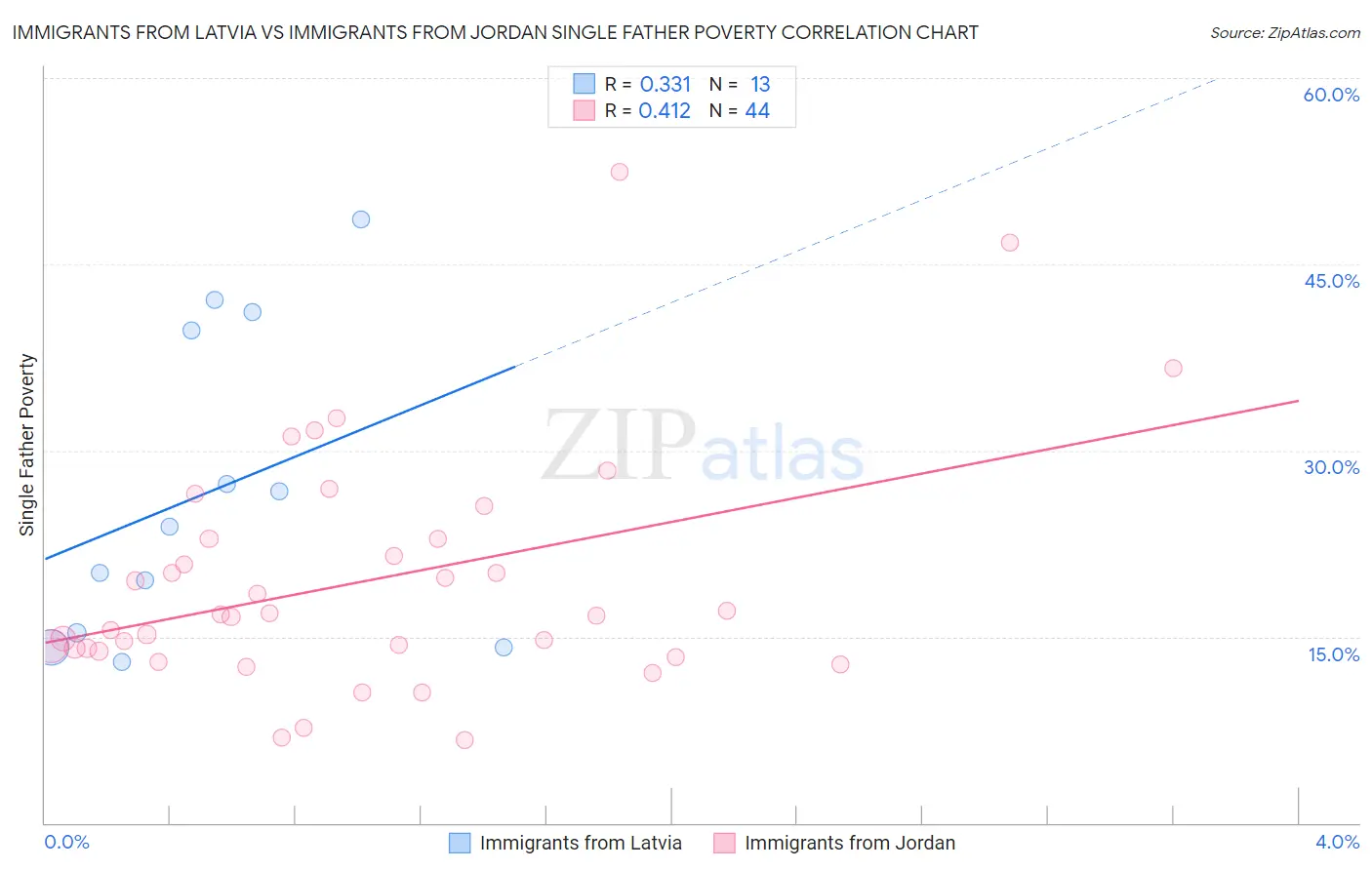 Immigrants from Latvia vs Immigrants from Jordan Single Father Poverty