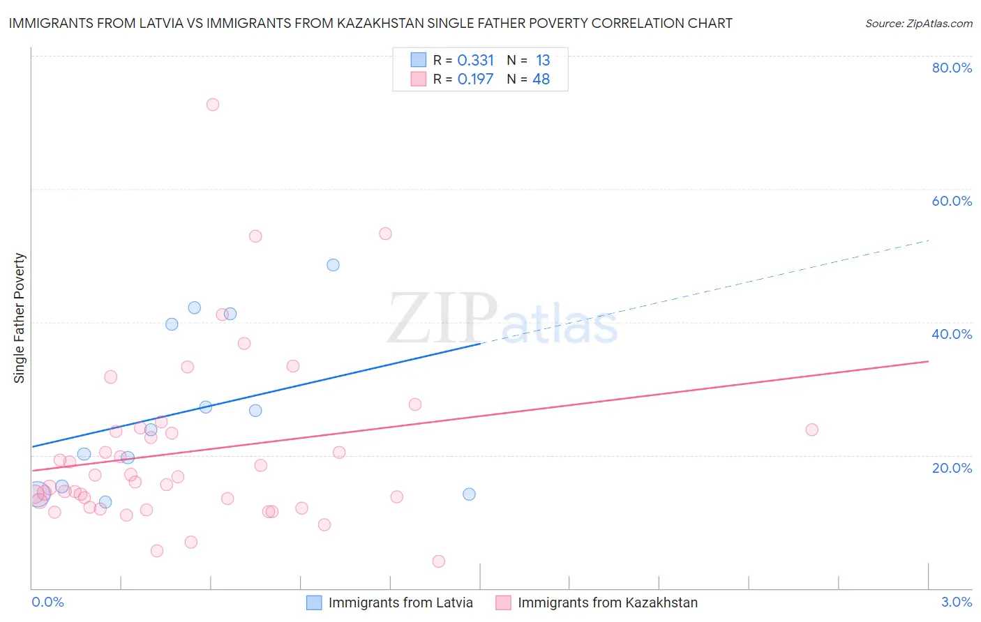 Immigrants from Latvia vs Immigrants from Kazakhstan Single Father Poverty