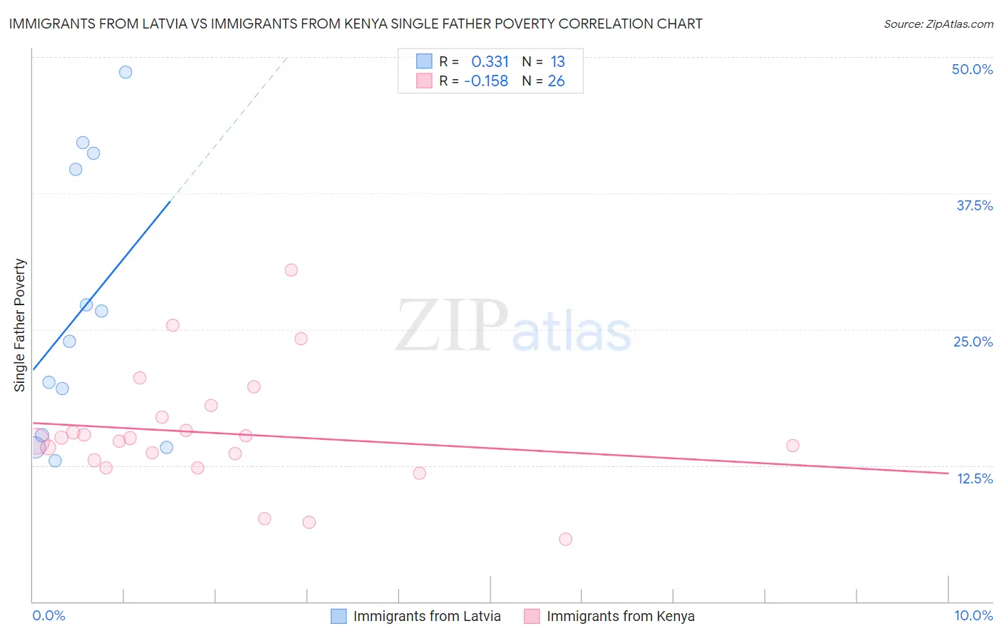 Immigrants from Latvia vs Immigrants from Kenya Single Father Poverty