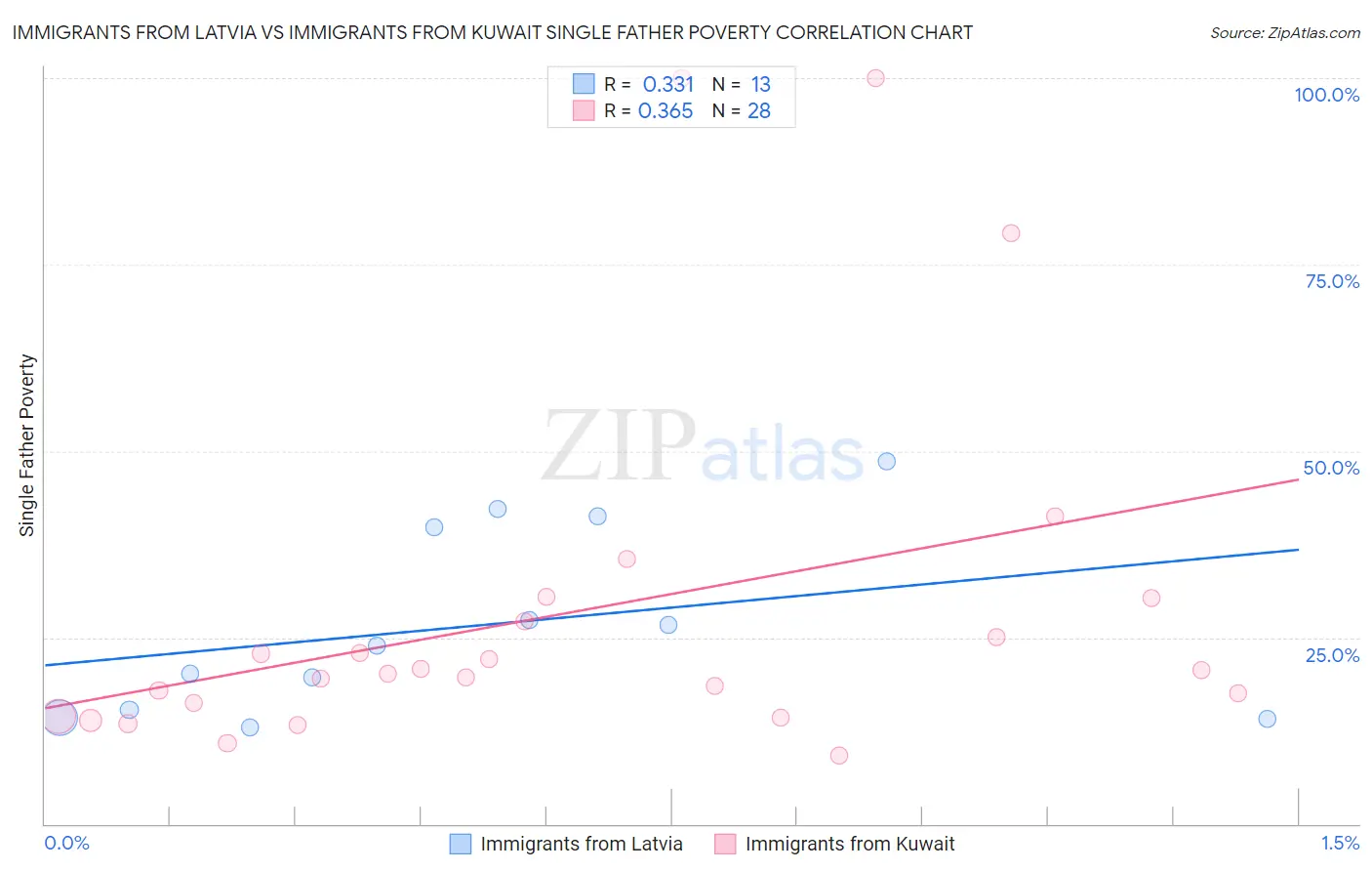 Immigrants from Latvia vs Immigrants from Kuwait Single Father Poverty