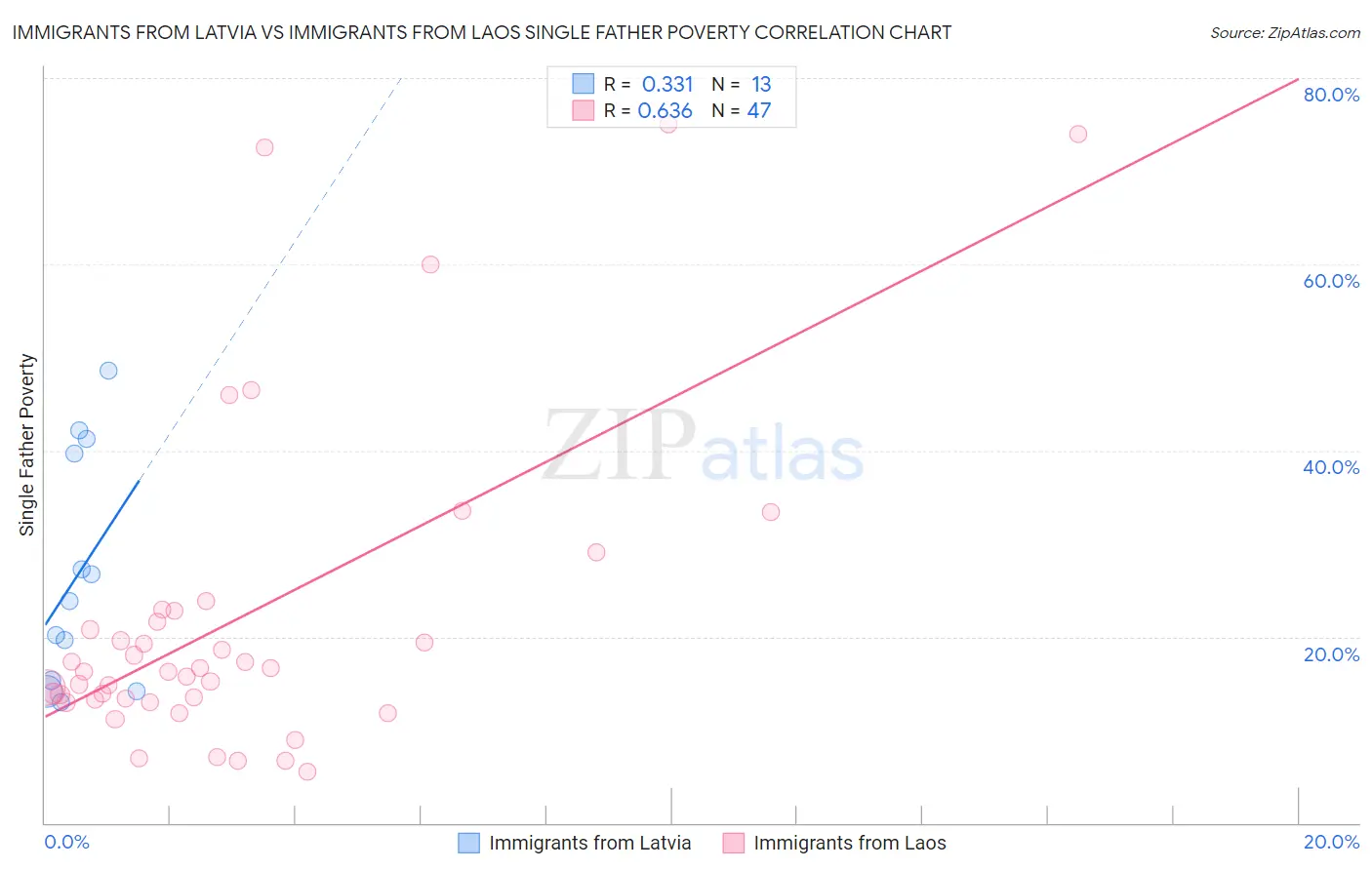 Immigrants from Latvia vs Immigrants from Laos Single Father Poverty