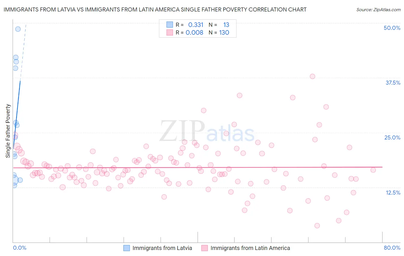 Immigrants from Latvia vs Immigrants from Latin America Single Father Poverty