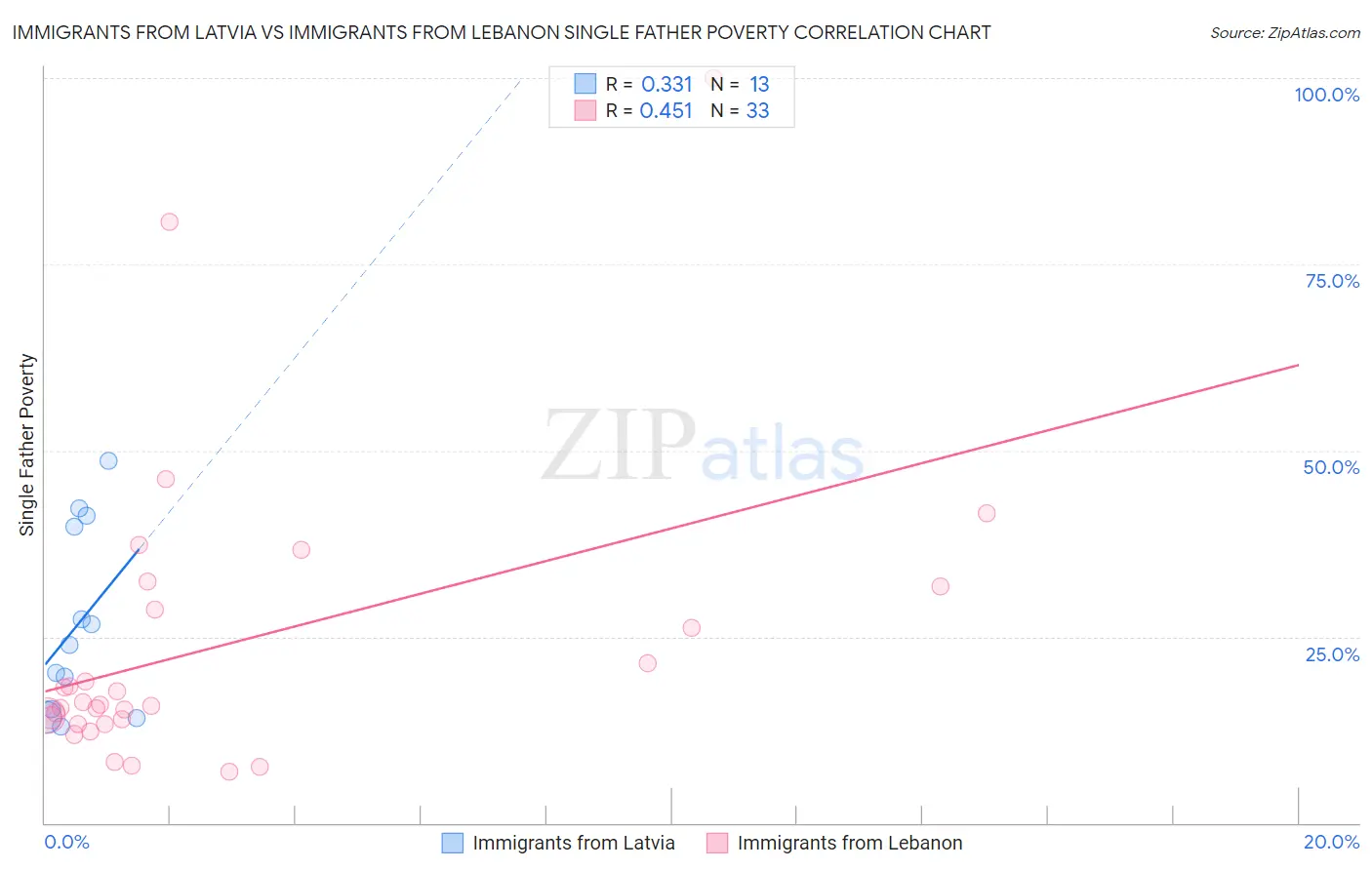 Immigrants from Latvia vs Immigrants from Lebanon Single Father Poverty