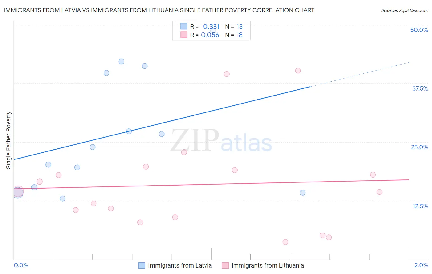 Immigrants from Latvia vs Immigrants from Lithuania Single Father Poverty