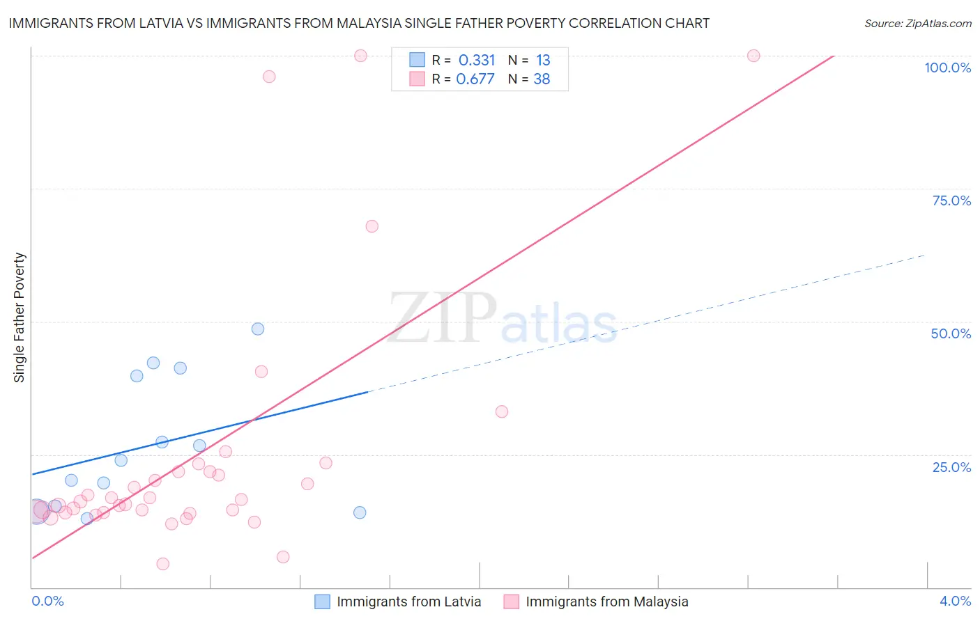 Immigrants from Latvia vs Immigrants from Malaysia Single Father Poverty