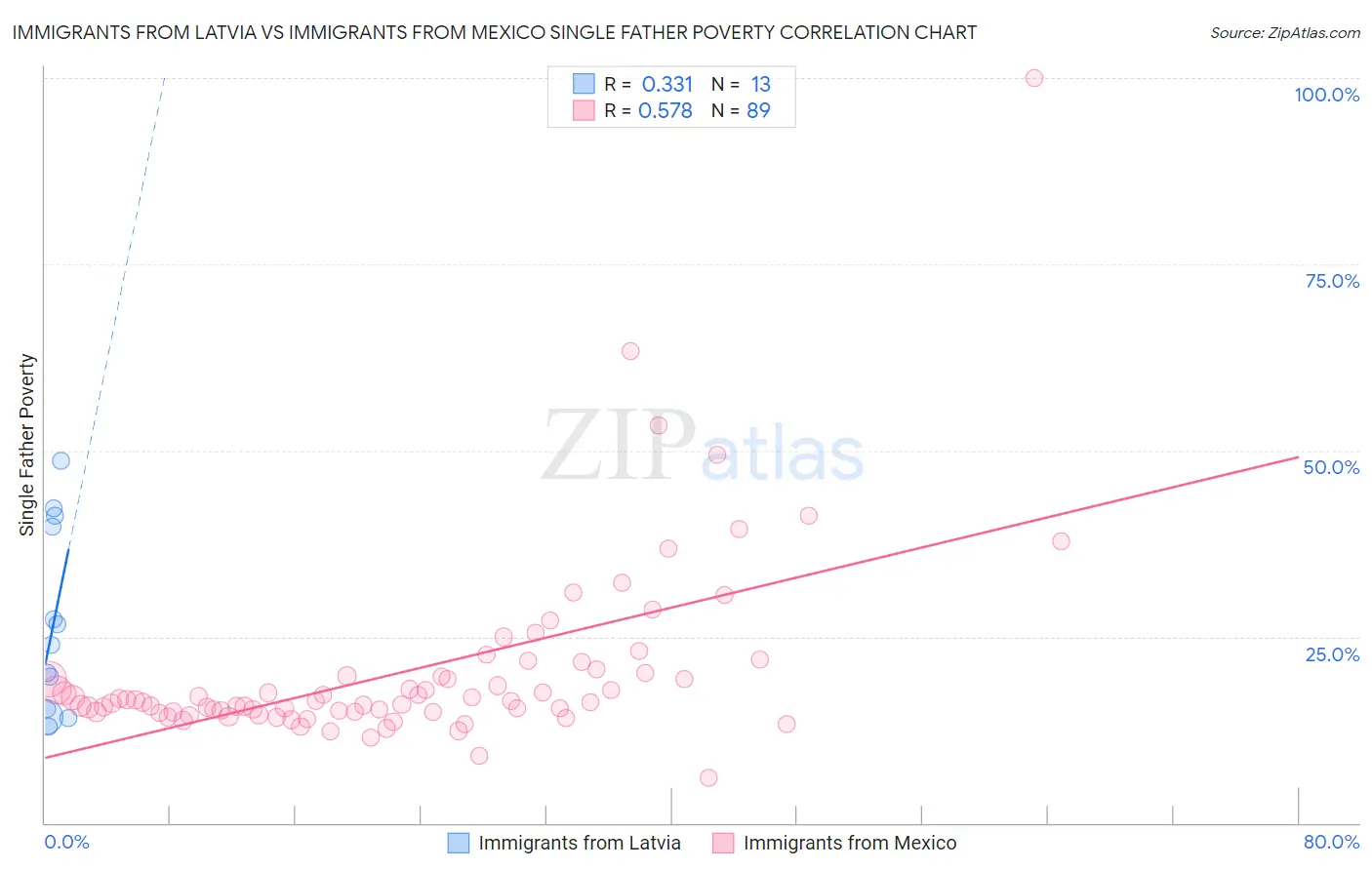 Immigrants from Latvia vs Immigrants from Mexico Single Father Poverty