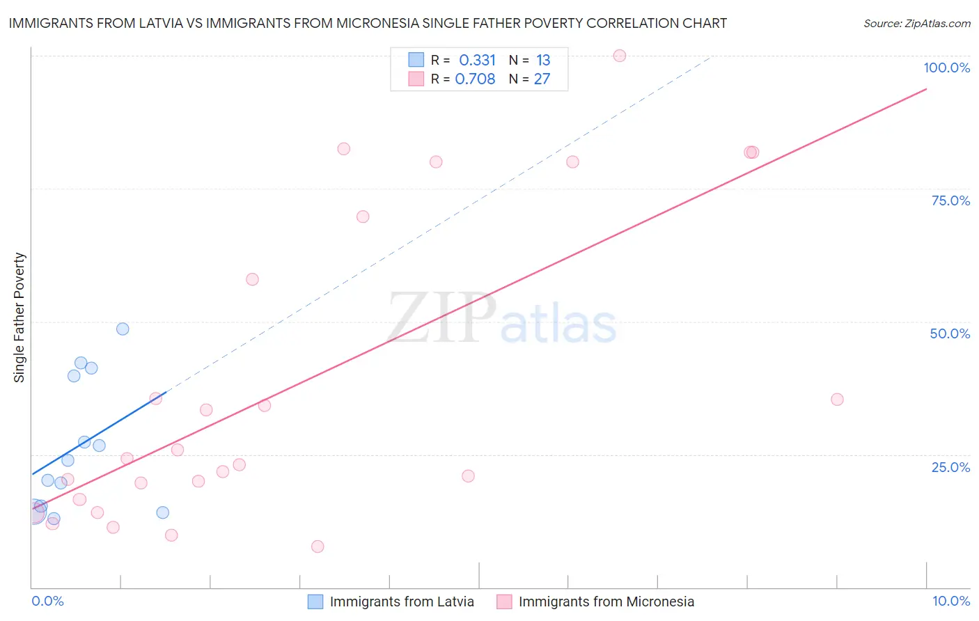 Immigrants from Latvia vs Immigrants from Micronesia Single Father Poverty