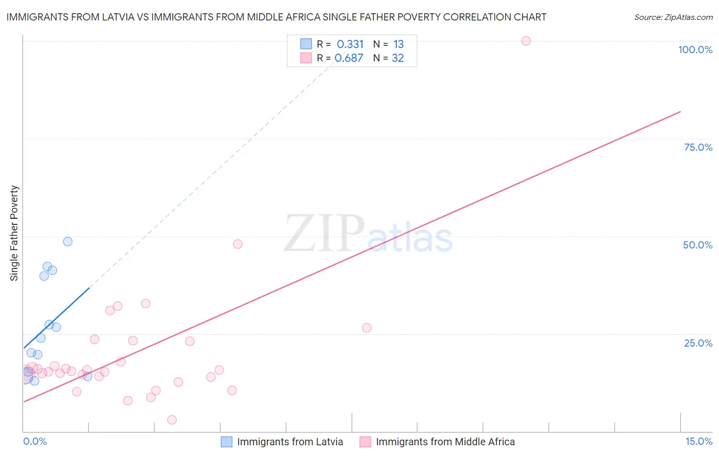 Immigrants from Latvia vs Immigrants from Middle Africa Single Father Poverty
