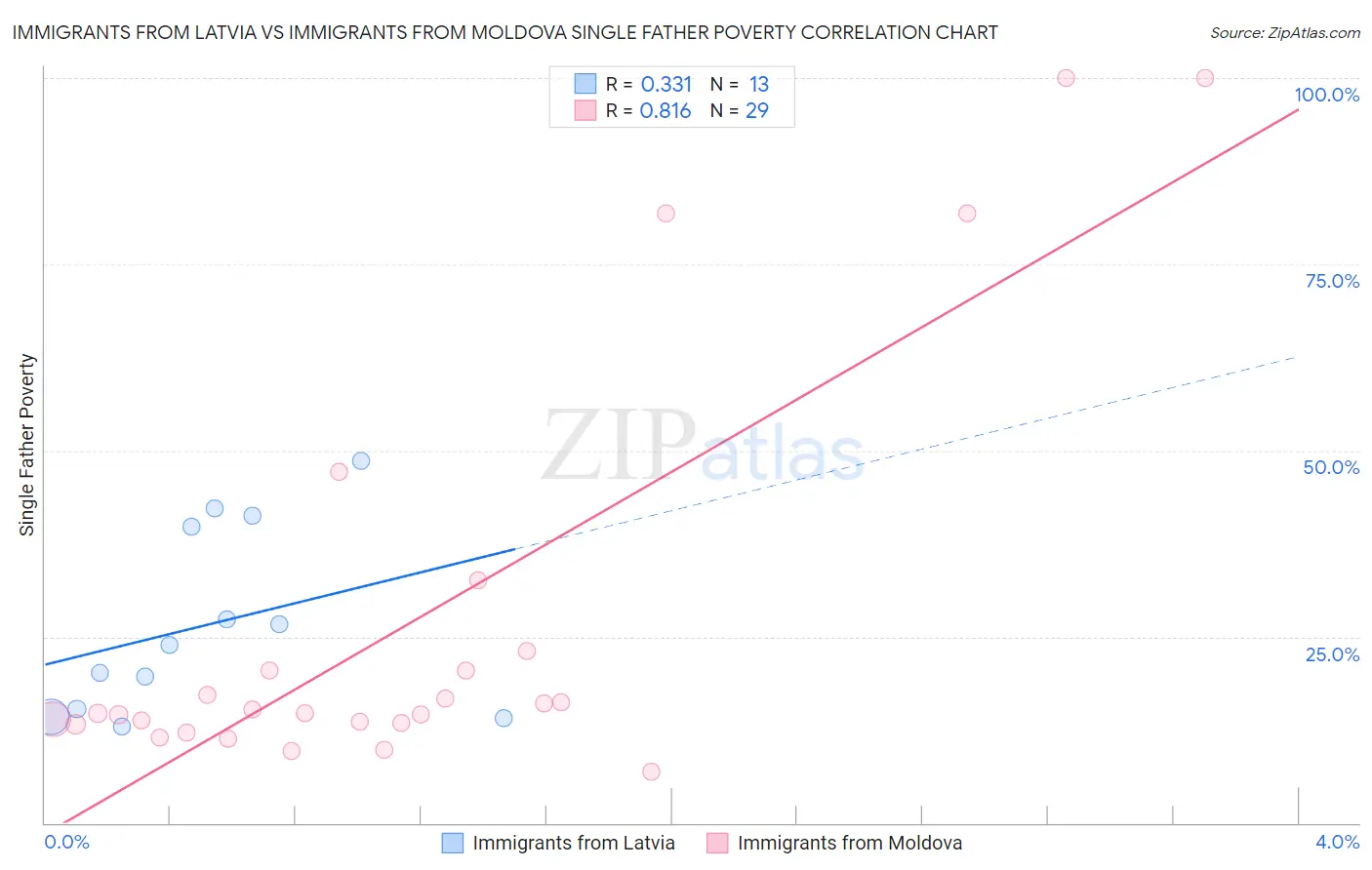 Immigrants from Latvia vs Immigrants from Moldova Single Father Poverty