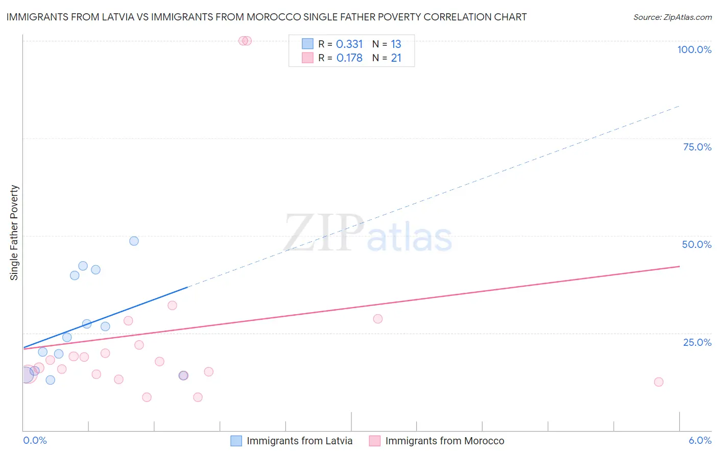 Immigrants from Latvia vs Immigrants from Morocco Single Father Poverty