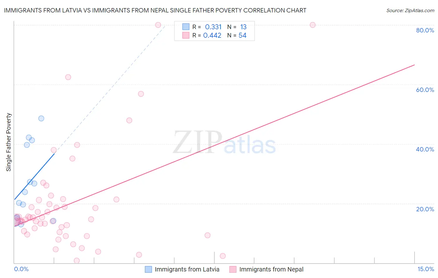 Immigrants from Latvia vs Immigrants from Nepal Single Father Poverty