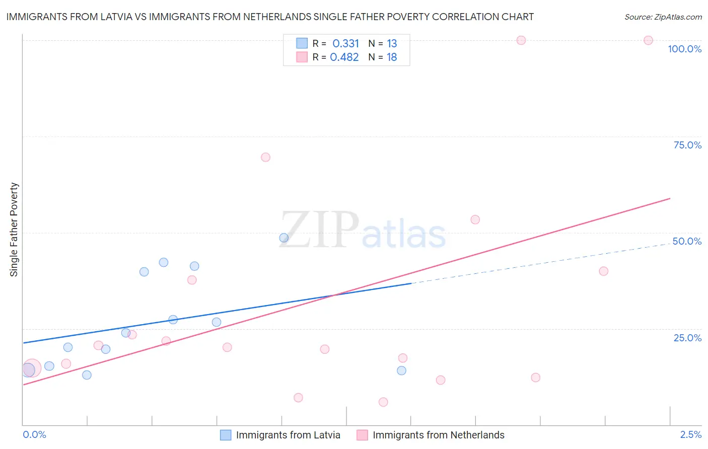 Immigrants from Latvia vs Immigrants from Netherlands Single Father Poverty