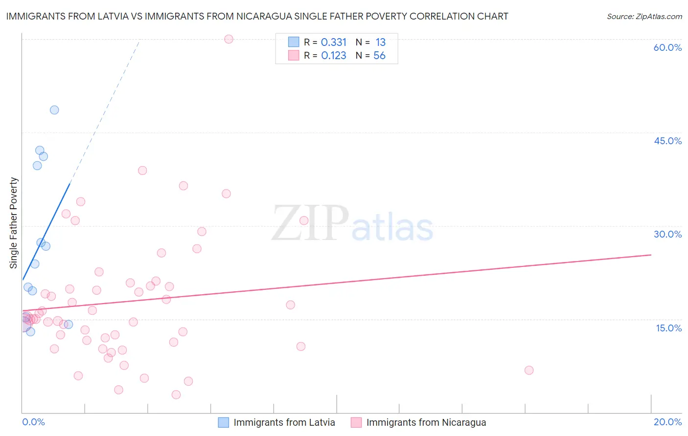Immigrants from Latvia vs Immigrants from Nicaragua Single Father Poverty