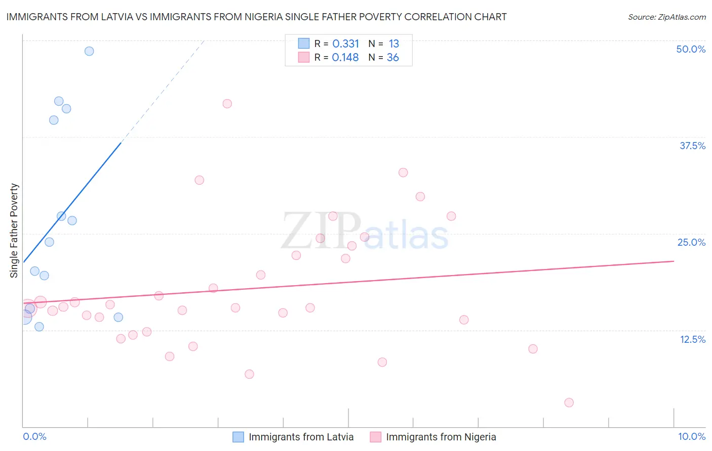 Immigrants from Latvia vs Immigrants from Nigeria Single Father Poverty