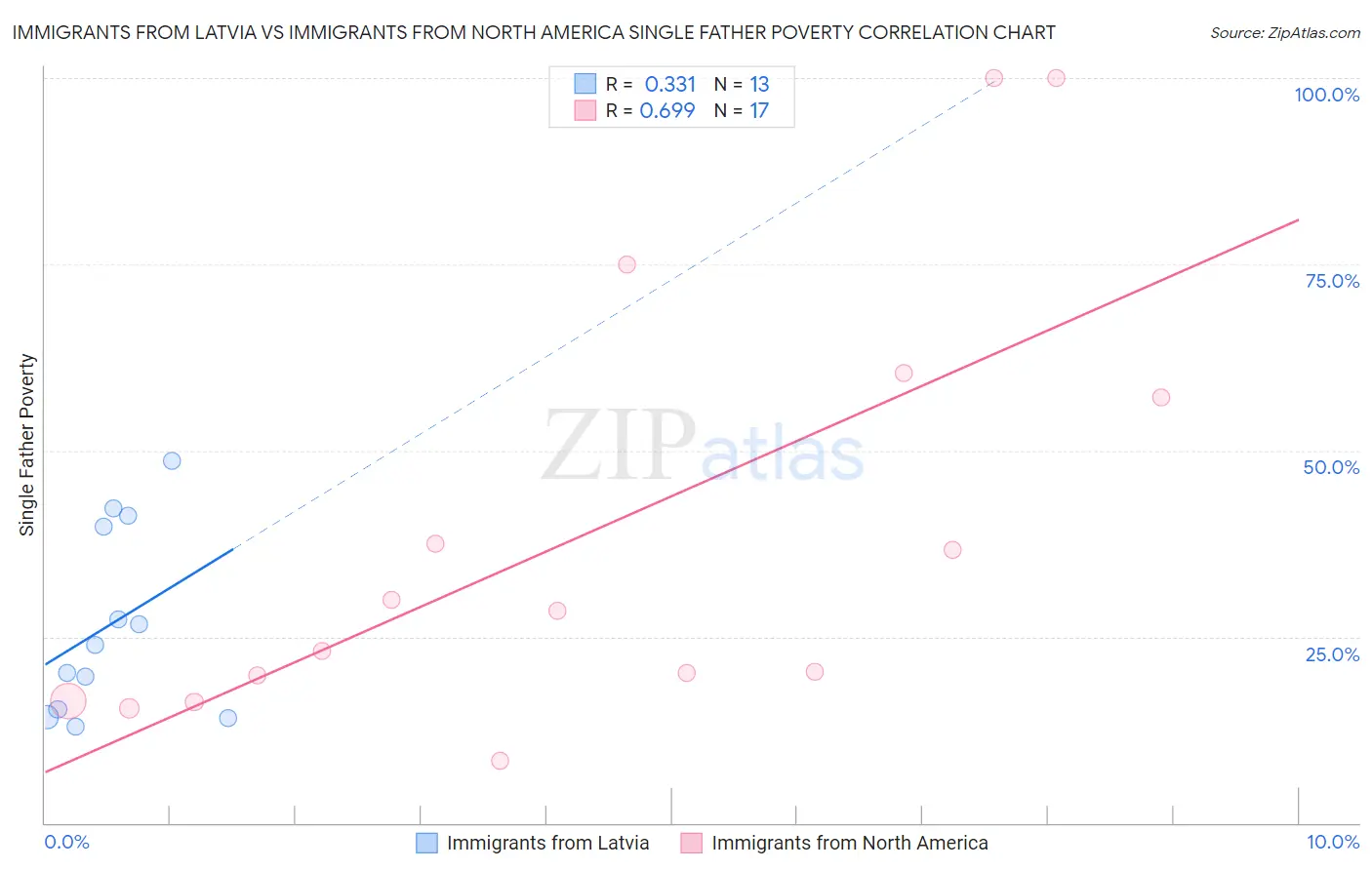 Immigrants from Latvia vs Immigrants from North America Single Father Poverty