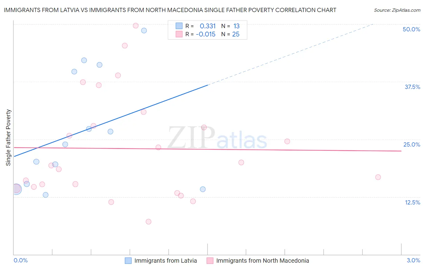 Immigrants from Latvia vs Immigrants from North Macedonia Single Father Poverty