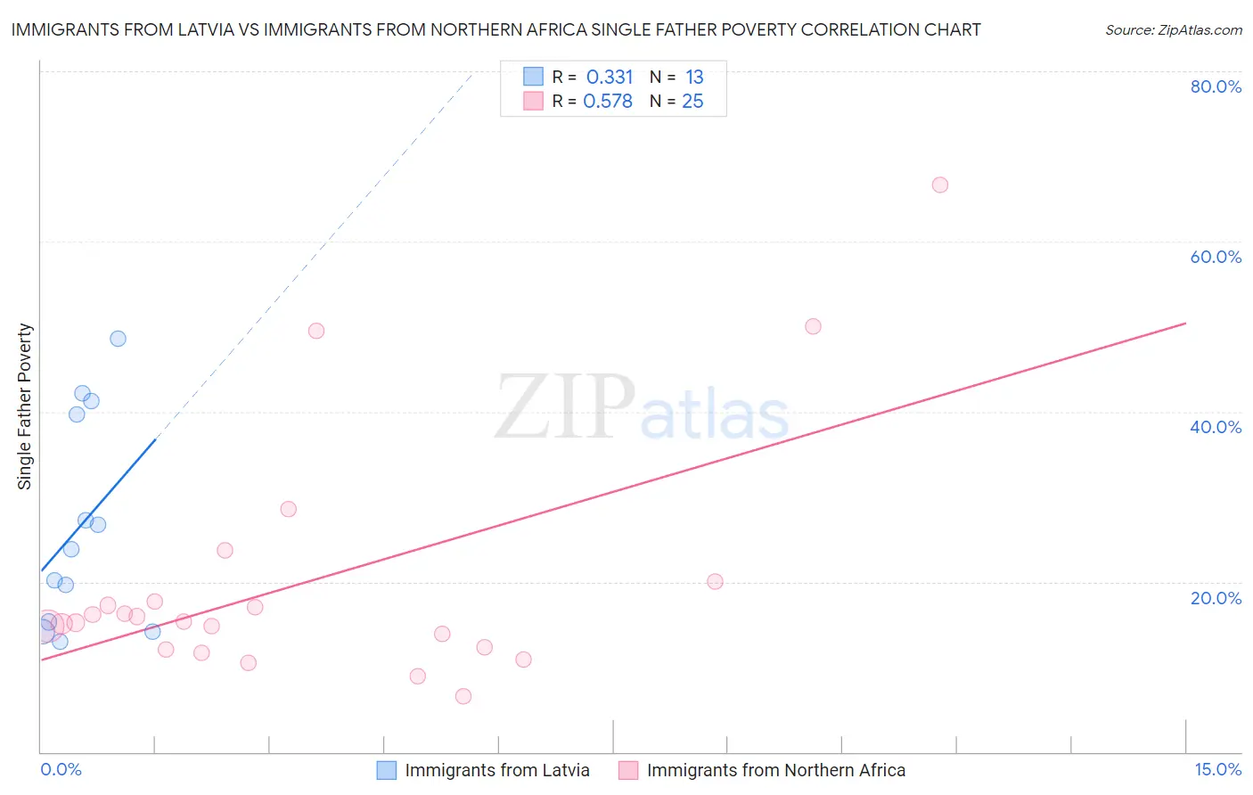 Immigrants from Latvia vs Immigrants from Northern Africa Single Father Poverty
