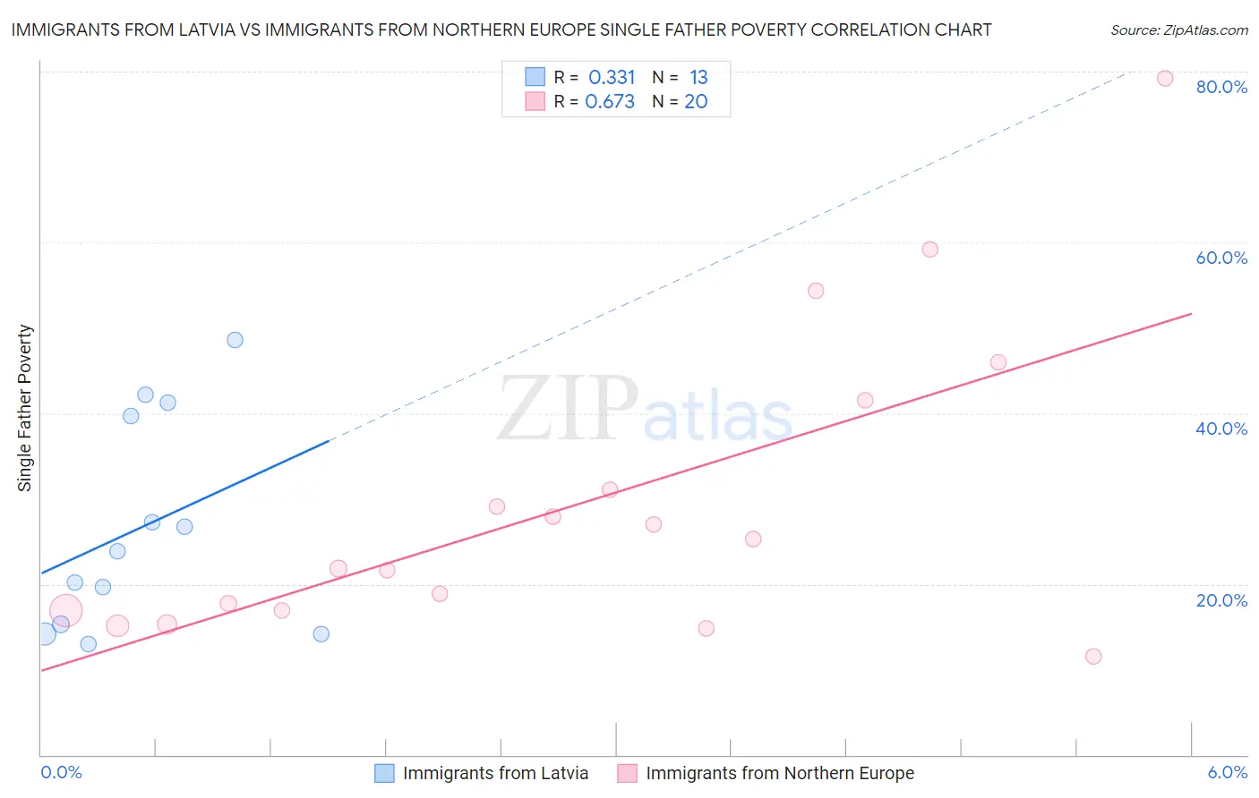 Immigrants from Latvia vs Immigrants from Northern Europe Single Father Poverty