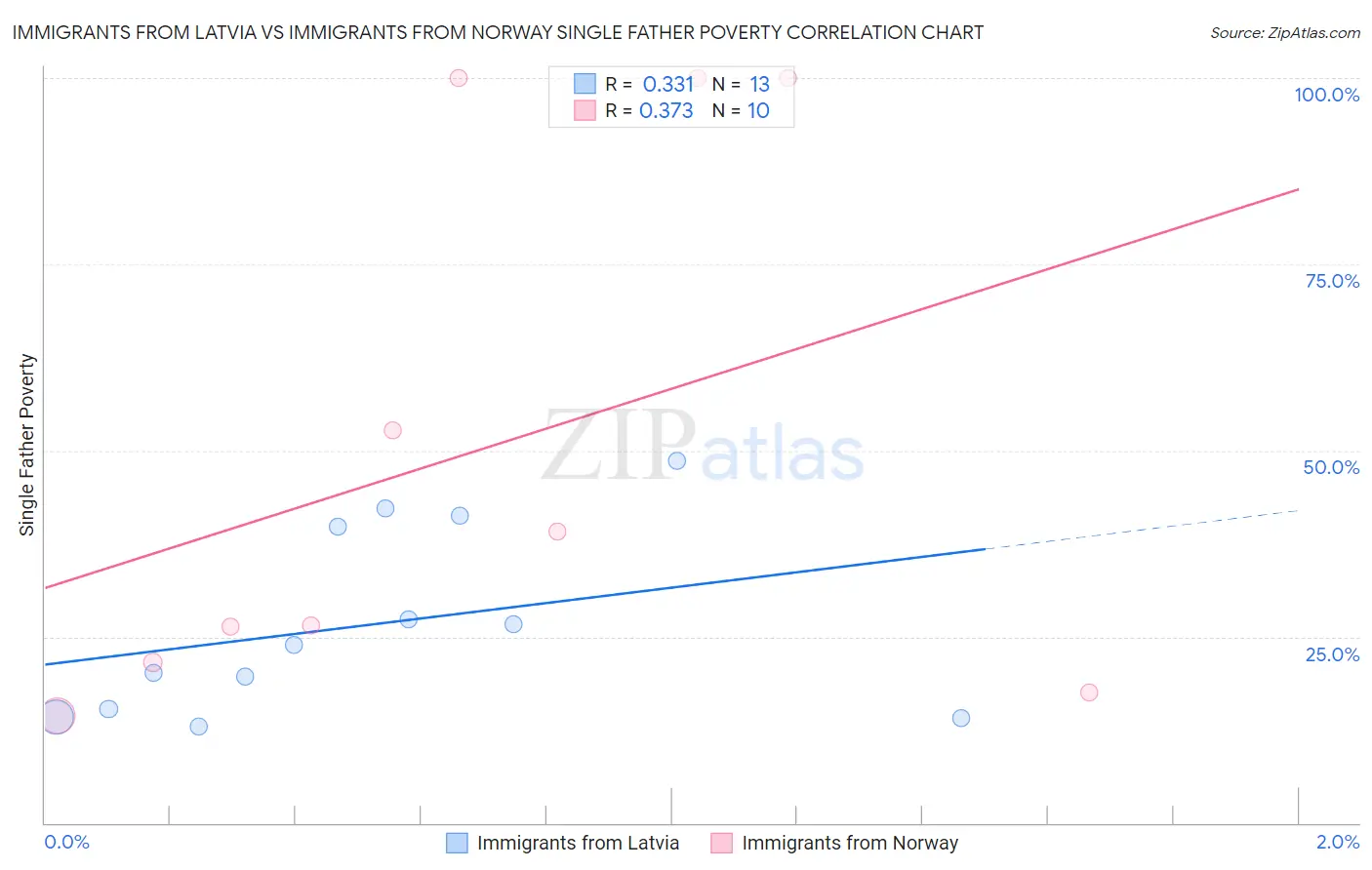 Immigrants from Latvia vs Immigrants from Norway Single Father Poverty