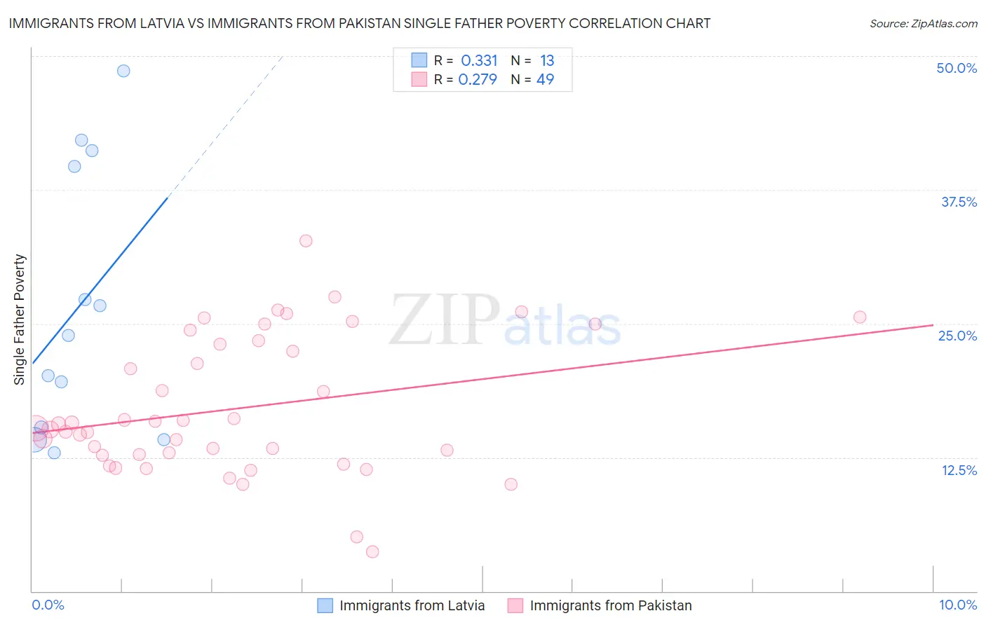 Immigrants from Latvia vs Immigrants from Pakistan Single Father Poverty