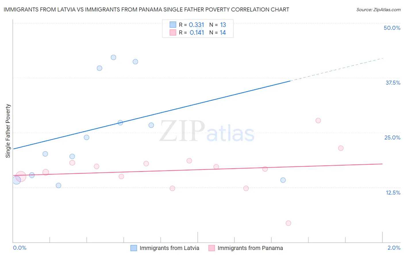 Immigrants from Latvia vs Immigrants from Panama Single Father Poverty