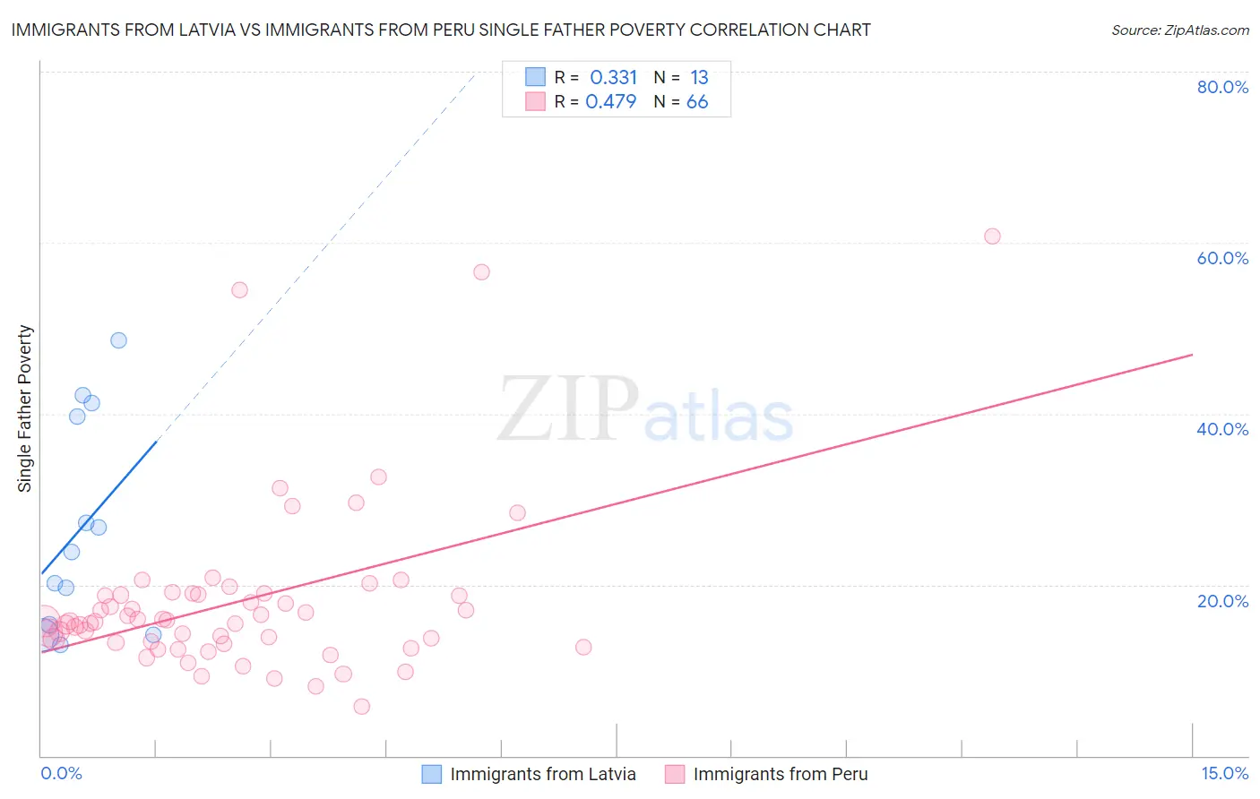 Immigrants from Latvia vs Immigrants from Peru Single Father Poverty