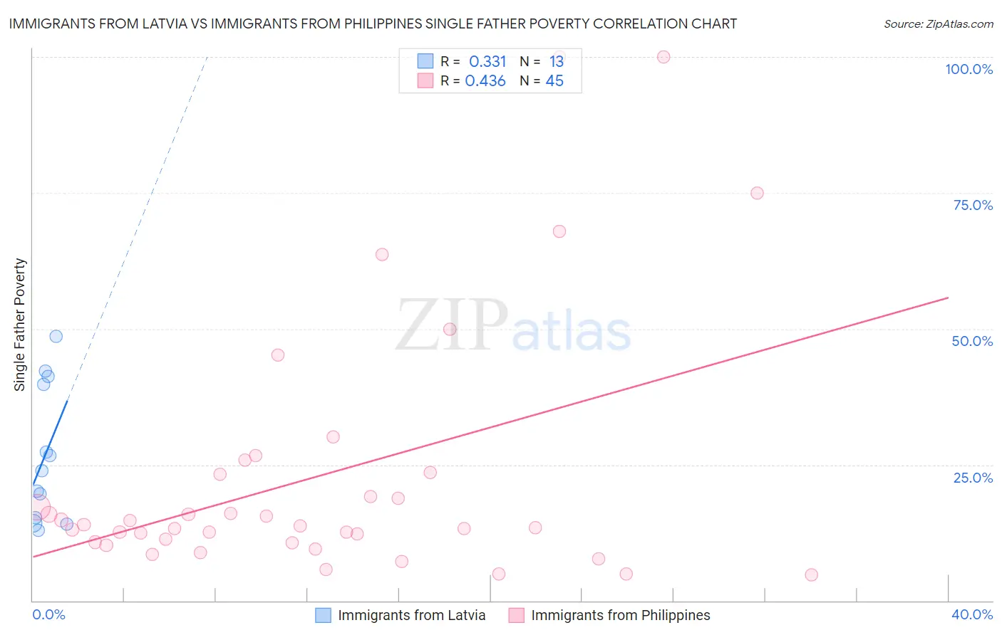 Immigrants from Latvia vs Immigrants from Philippines Single Father Poverty