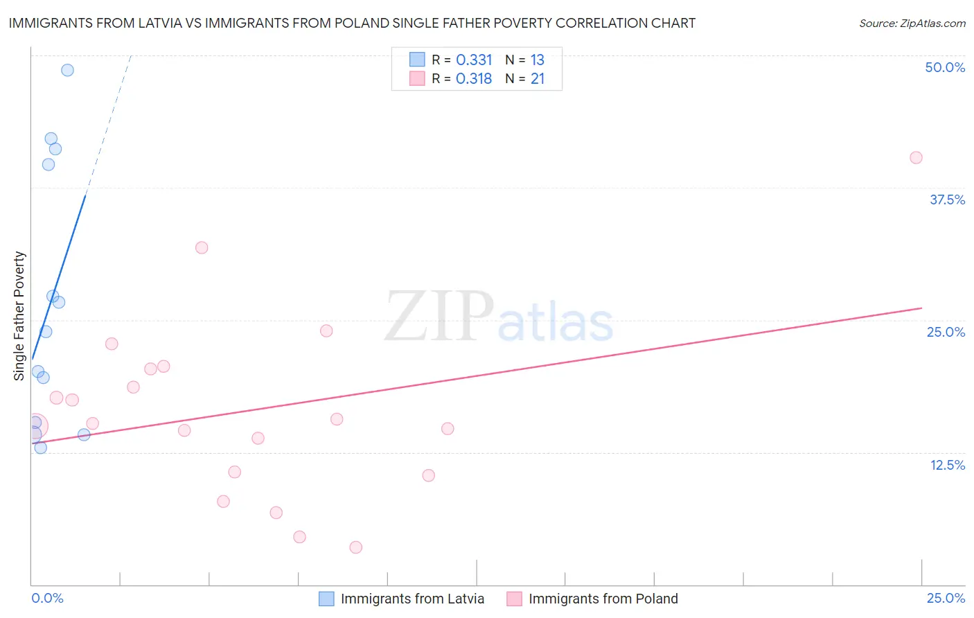 Immigrants from Latvia vs Immigrants from Poland Single Father Poverty