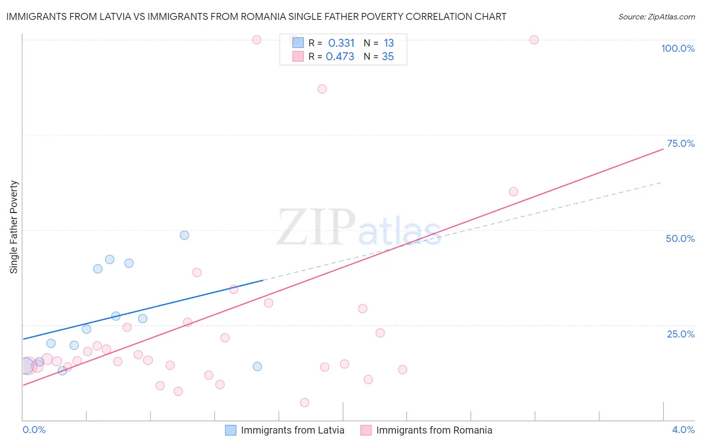 Immigrants from Latvia vs Immigrants from Romania Single Father Poverty