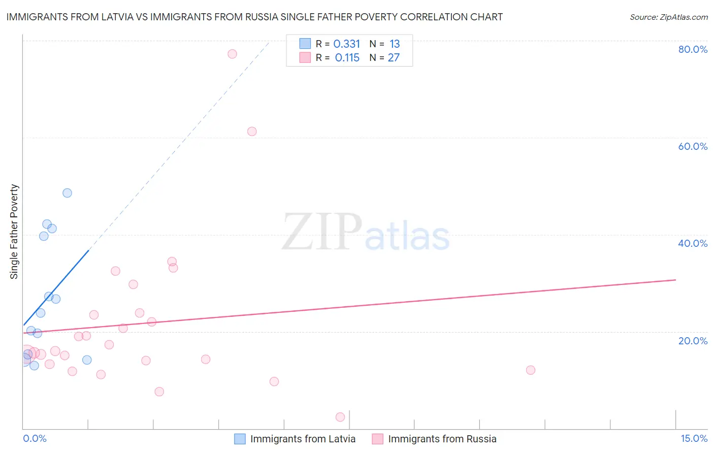 Immigrants from Latvia vs Immigrants from Russia Single Father Poverty