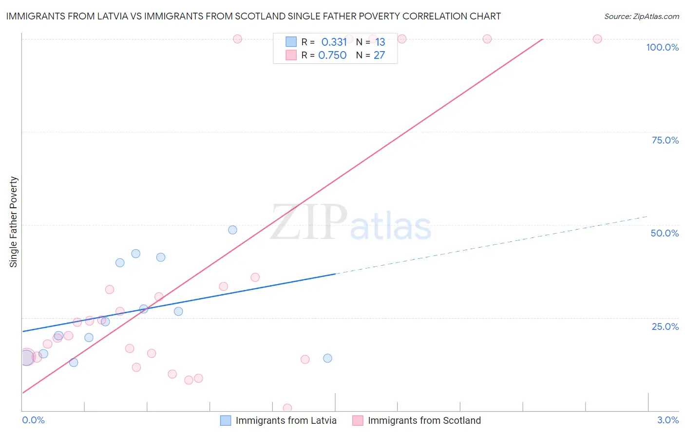 Immigrants from Latvia vs Immigrants from Scotland Single Father Poverty