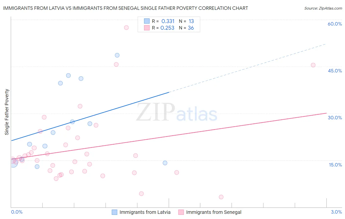 Immigrants from Latvia vs Immigrants from Senegal Single Father Poverty