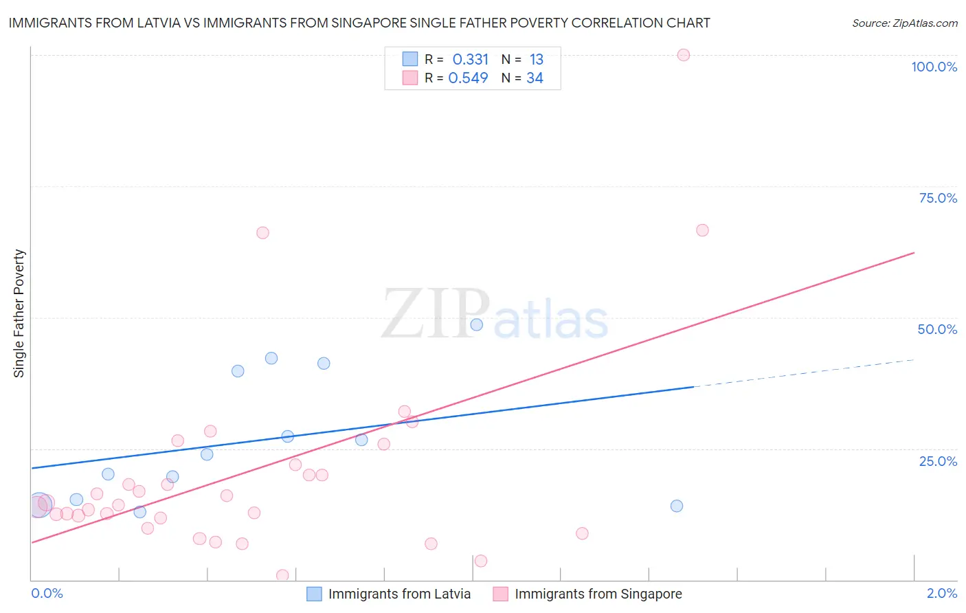 Immigrants from Latvia vs Immigrants from Singapore Single Father Poverty