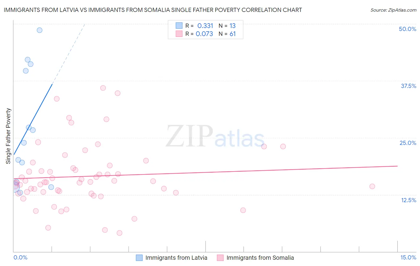 Immigrants from Latvia vs Immigrants from Somalia Single Father Poverty