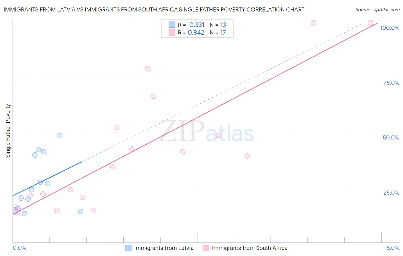 Immigrants from Latvia vs Immigrants from South Africa Single Father Poverty