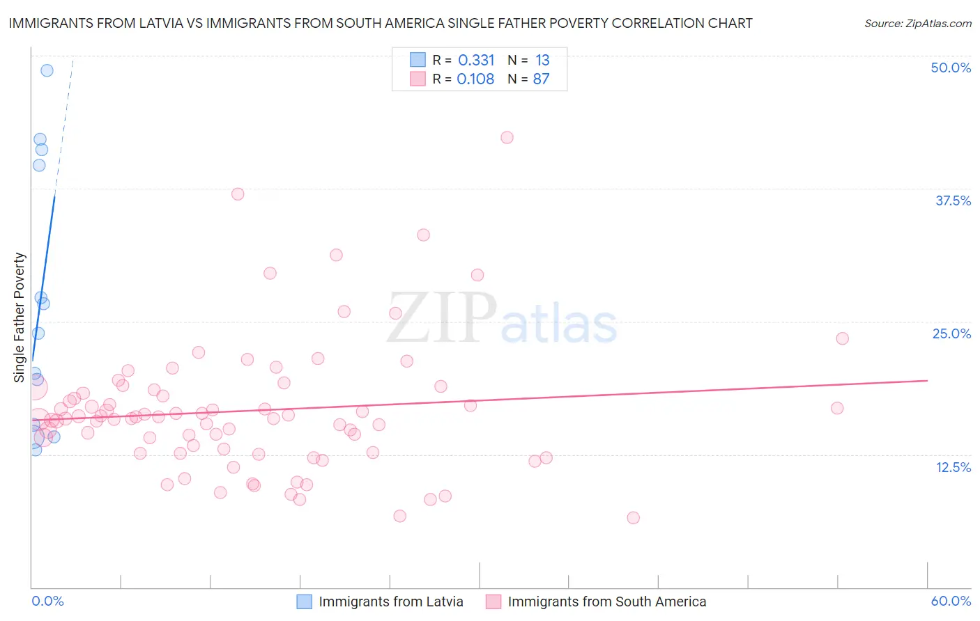 Immigrants from Latvia vs Immigrants from South America Single Father Poverty