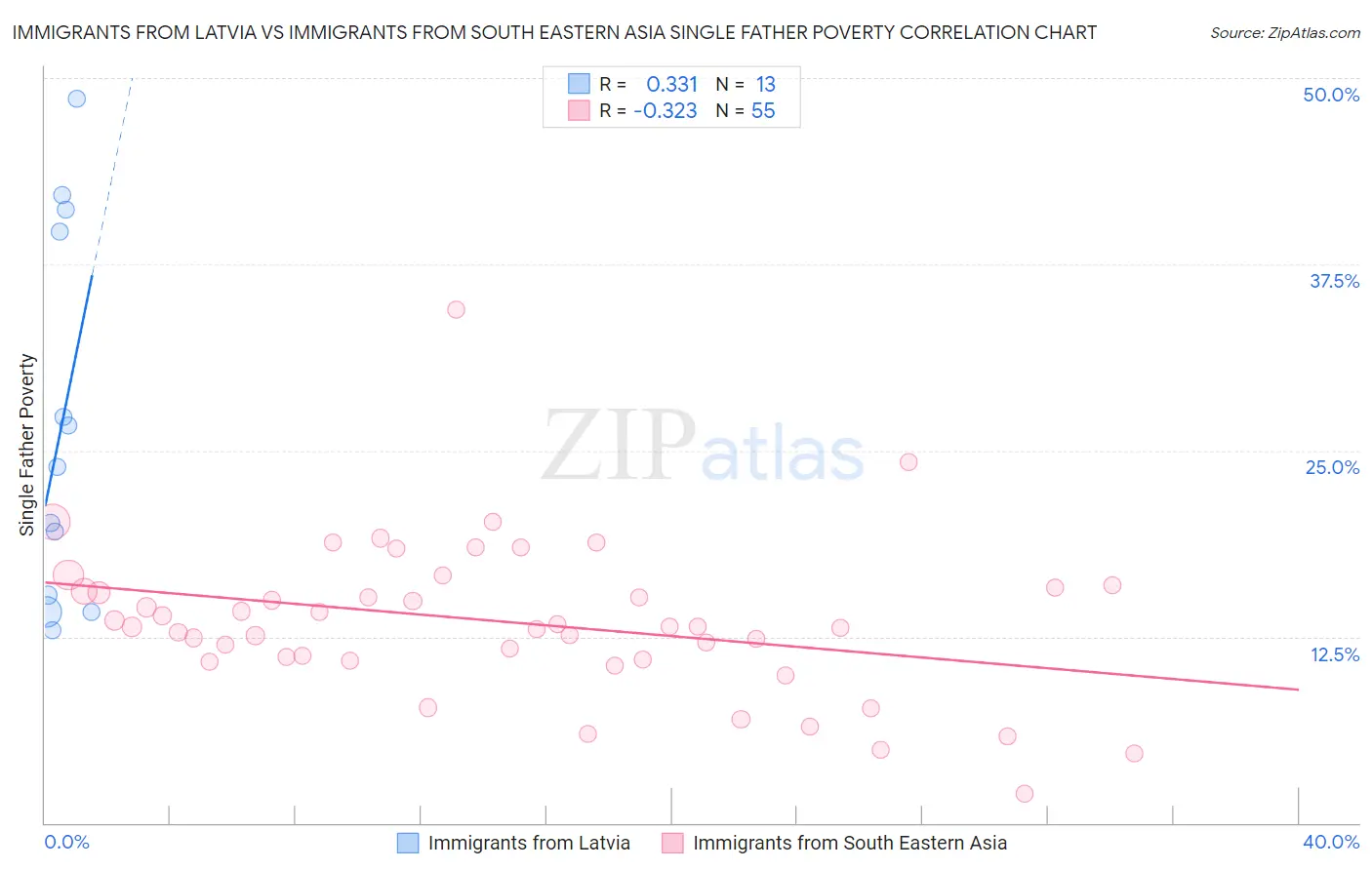 Immigrants from Latvia vs Immigrants from South Eastern Asia Single Father Poverty