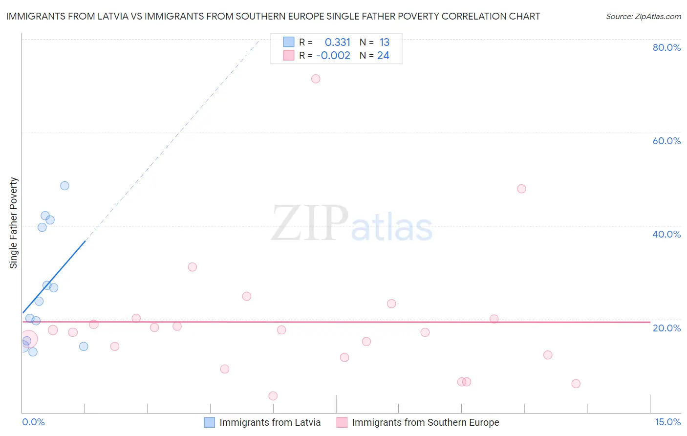Immigrants from Latvia vs Immigrants from Southern Europe Single Father Poverty