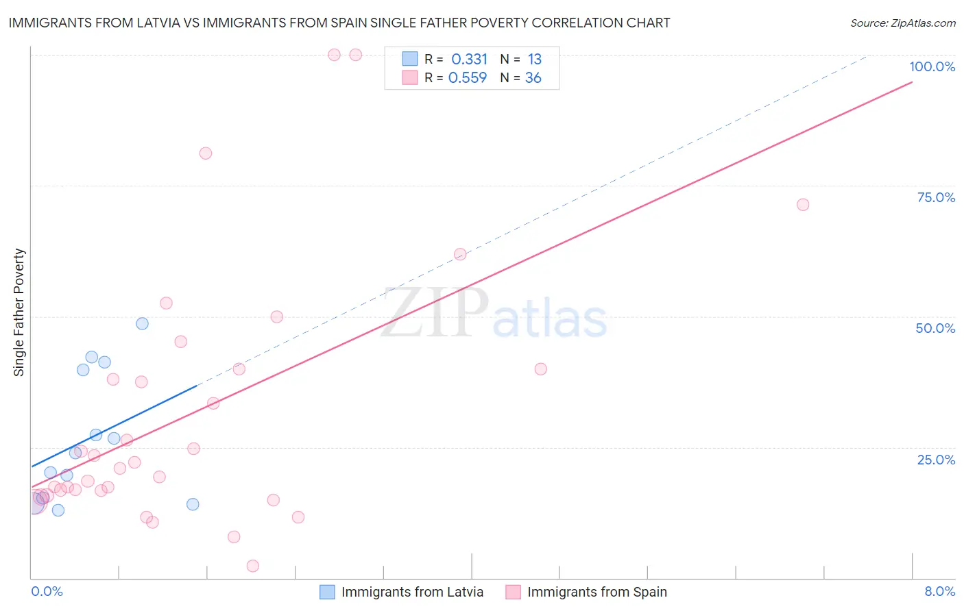 Immigrants from Latvia vs Immigrants from Spain Single Father Poverty