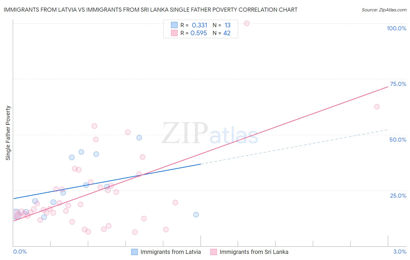 Immigrants from Latvia vs Immigrants from Sri Lanka Single Father Poverty
