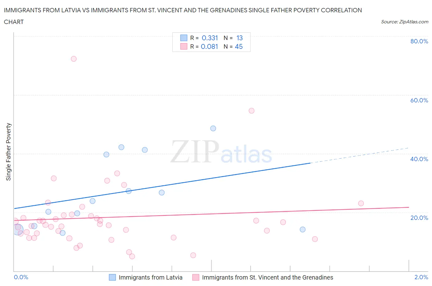 Immigrants from Latvia vs Immigrants from St. Vincent and the Grenadines Single Father Poverty