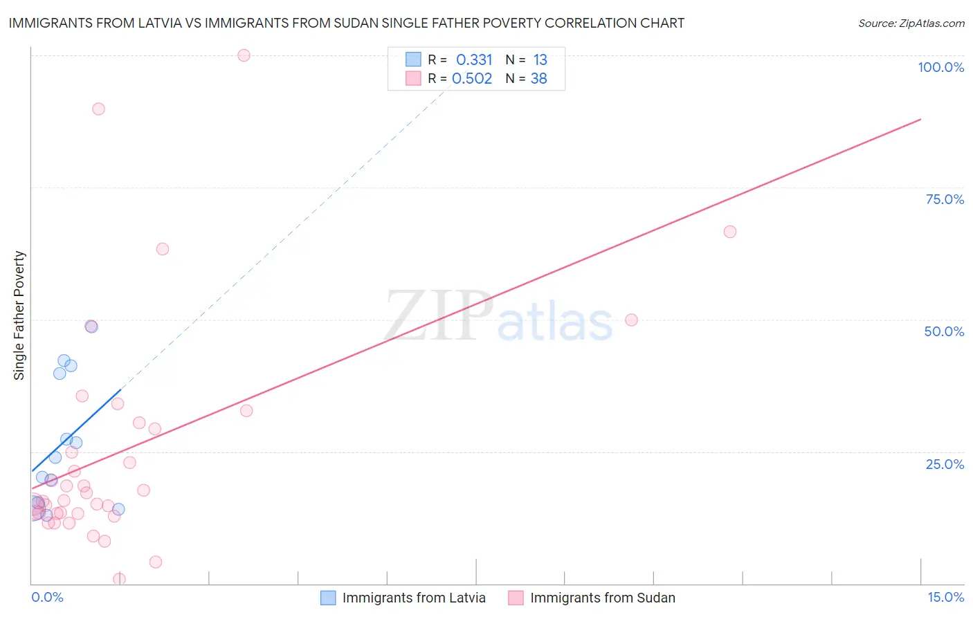 Immigrants from Latvia vs Immigrants from Sudan Single Father Poverty